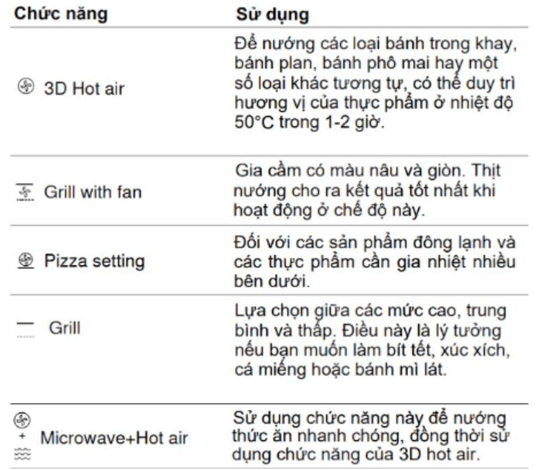 Bảng hướng dẫn vận hành của Lò nướng kết hợp vi sóng âm tủ 44L Malloca MW-944TF