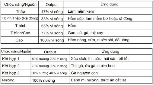 Bảng hướng dẫn vận hành Lò vi sóng âm tủ Malloca MW-820B 